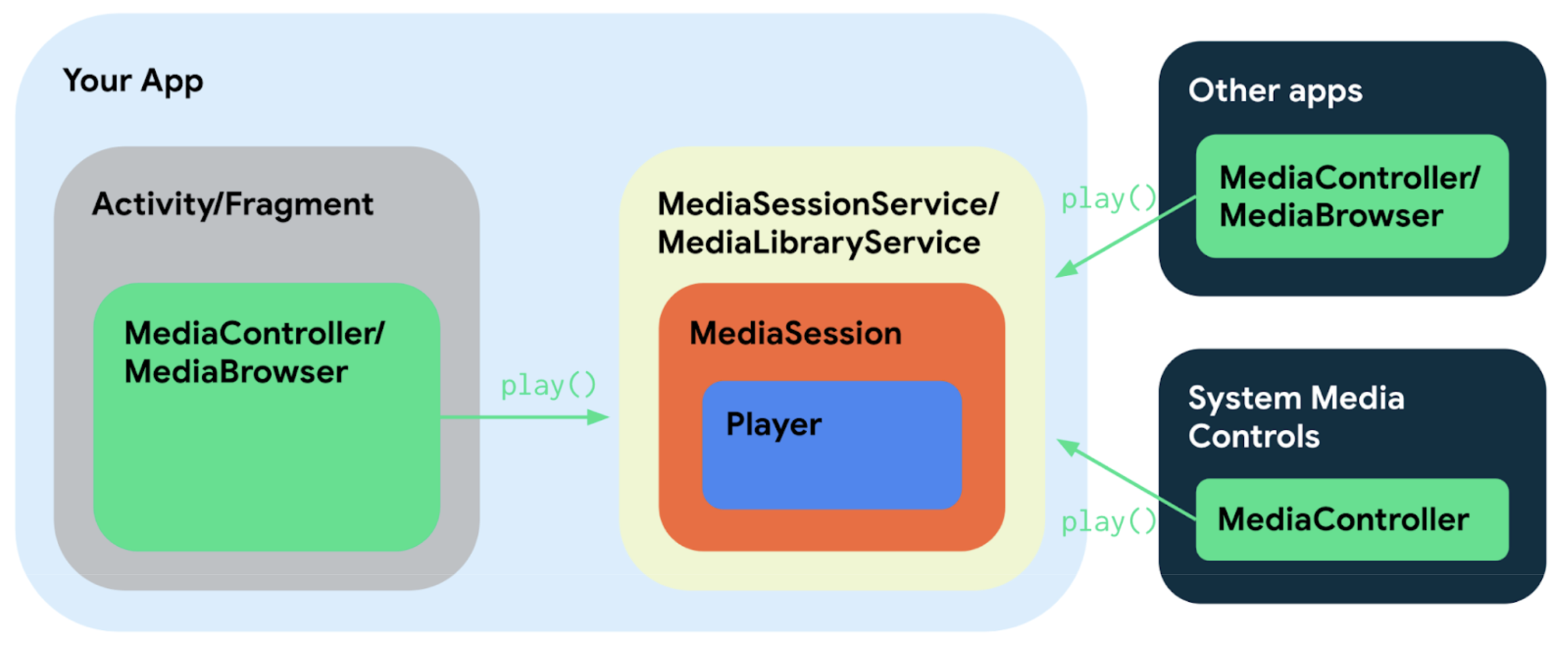 Os diferentes componentes de um app de mídia que usa o Media3 se conectam
  de várias maneiras simples devido ao compartilhamento de interfaces
  e classes.