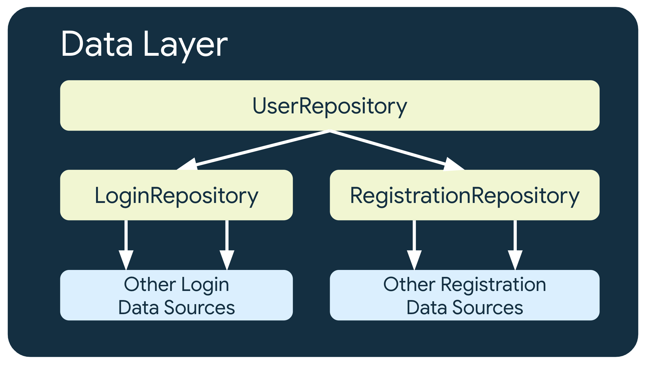 Örnekte, UserRepository diğer iki depo sınıfına bağlıdır:
Diğer giriş veri kaynaklarına bağlı olan LoginRepository (Giriş Deposu); ve
RegistrationRepository (Diğer kayıt veri kaynaklarına bağlı)